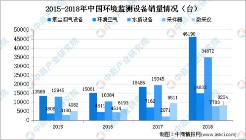 生態(tài)建設(shè)催生新動能 2020年中國環(huán)境監(jiān)測設(shè)備市場發(fā)展趨勢分析